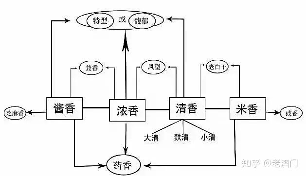 一文了解中国十二大主流白酒香型