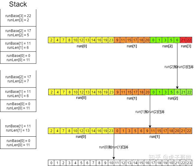python中的sort之timsort学习 - 知乎