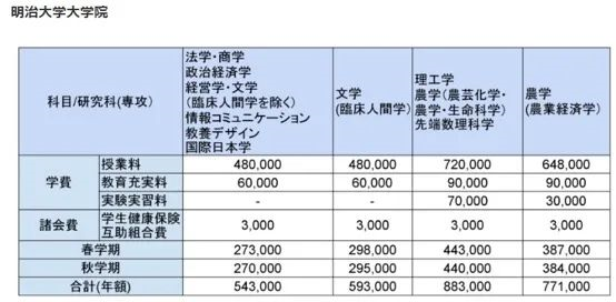 日本留學新生留學費用詳解來日第一年到底要花多少錢