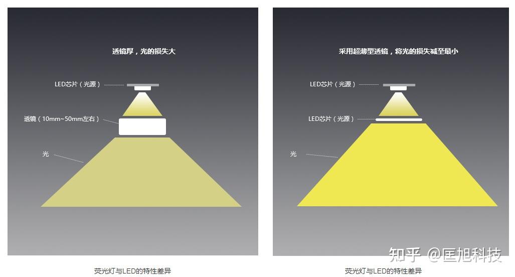 nmbled照明用薄型透鏡