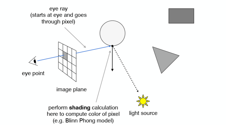 计算机图形学十二whittedstyle光线追踪原理详解及实现细节