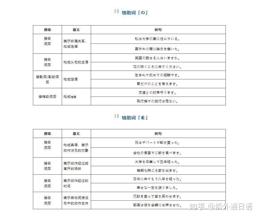 高考必考语法 | 人手一份的日语格助词用法总结! - 知乎