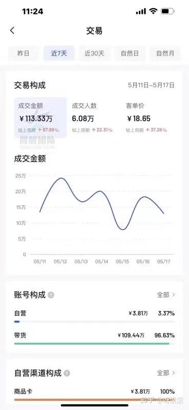 小白如何开店 抖音小店无货源是什么？新手小白如何做好小店？