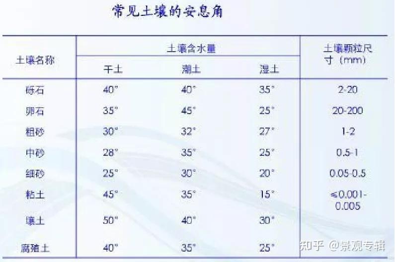 1.创造微地形所使用的土壤安息角决定了它的最大坡度.