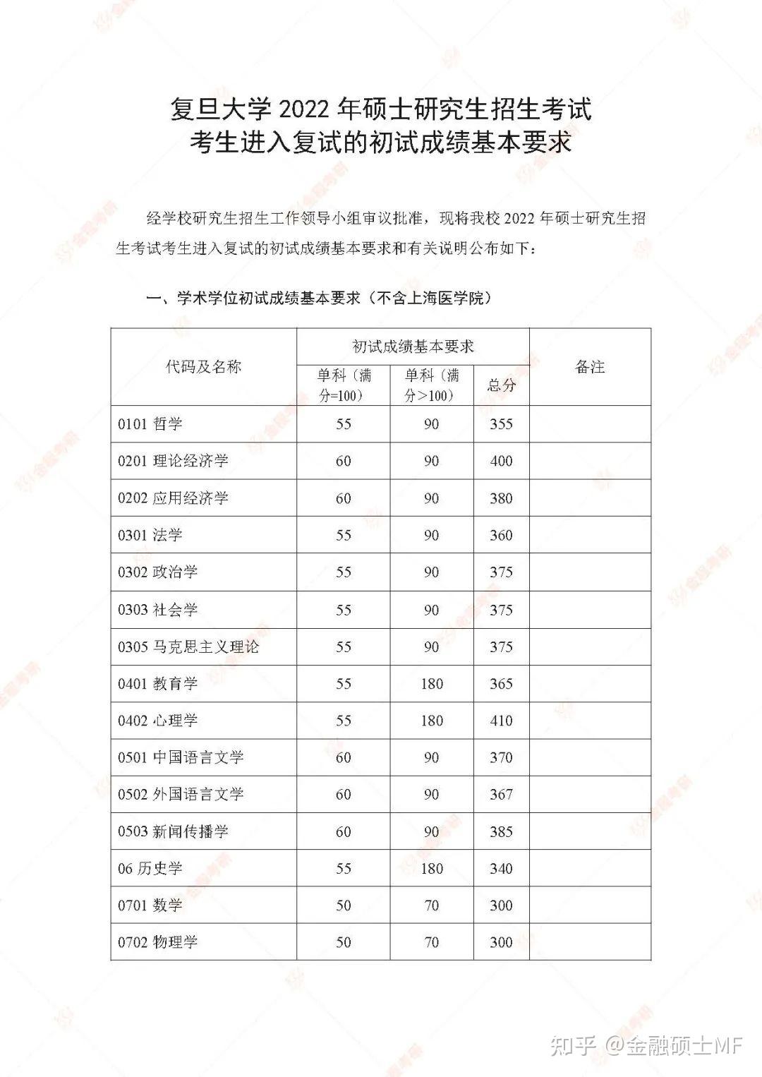 复旦大学复试线图片