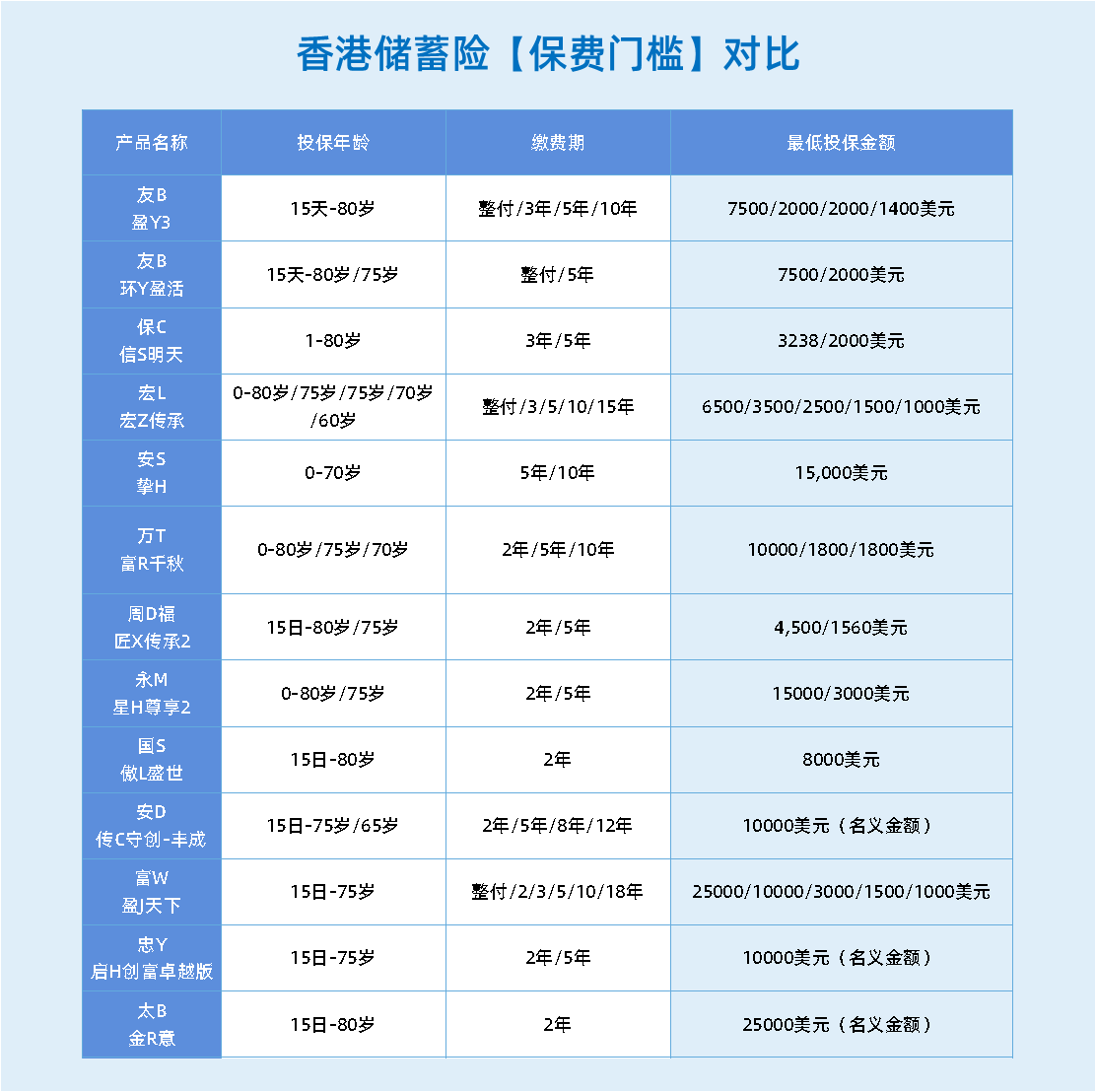 预算不同，怎么买香港储蓄险？全预算配置指南，新手也能抄作业！ - 知乎