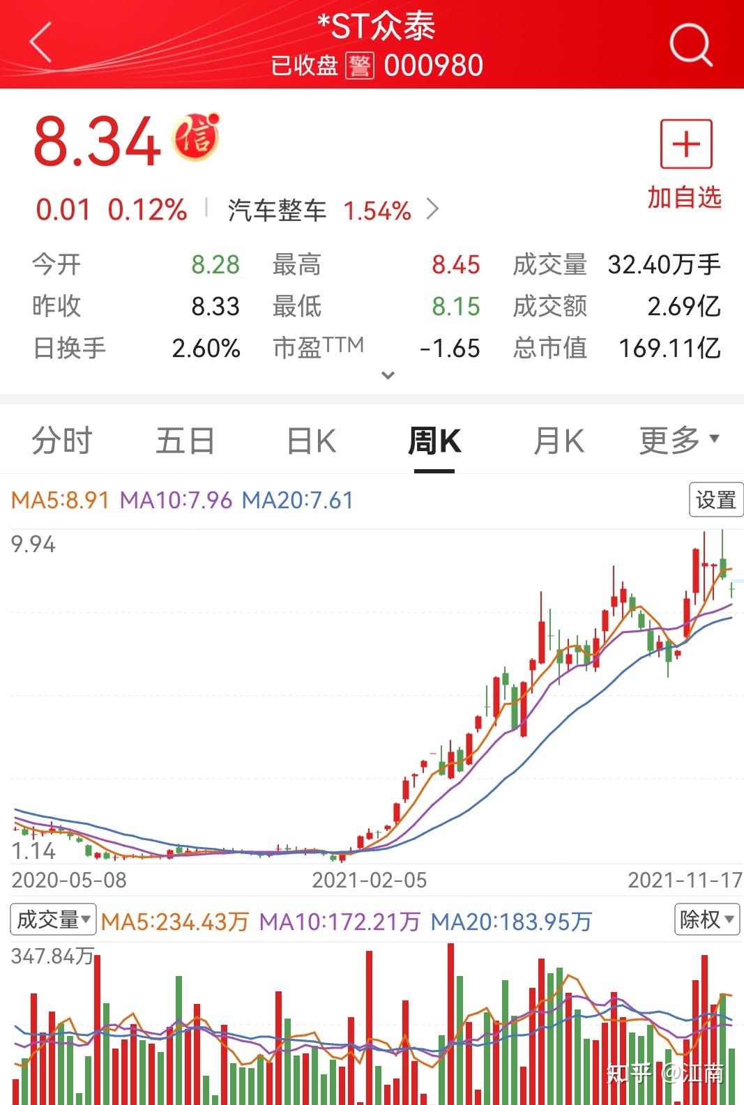 st众泰会不会成为a股历史上涨幅最大的股票