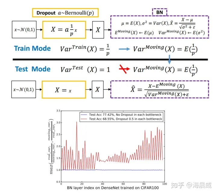 Batch Normalization和Dropout - 知乎