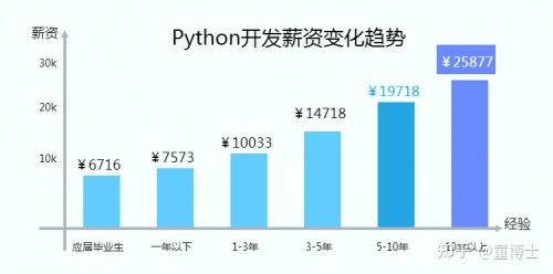 JAVA，C++，python，JS哪个更好，为什么我建议你选择Python语言？ - 知乎