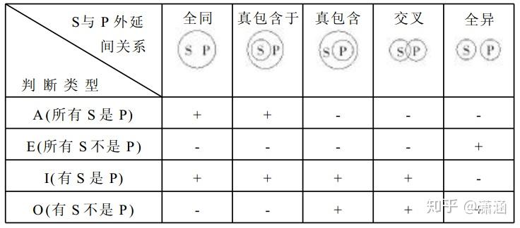 e,i,o四种性质判断之间存在着一定的真假制约关系,普通逻辑称之为"对