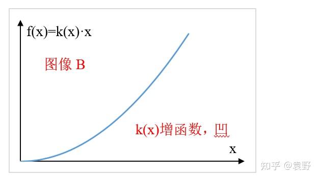 高中数学物理方法9:函数凹凸性分析 - 知乎