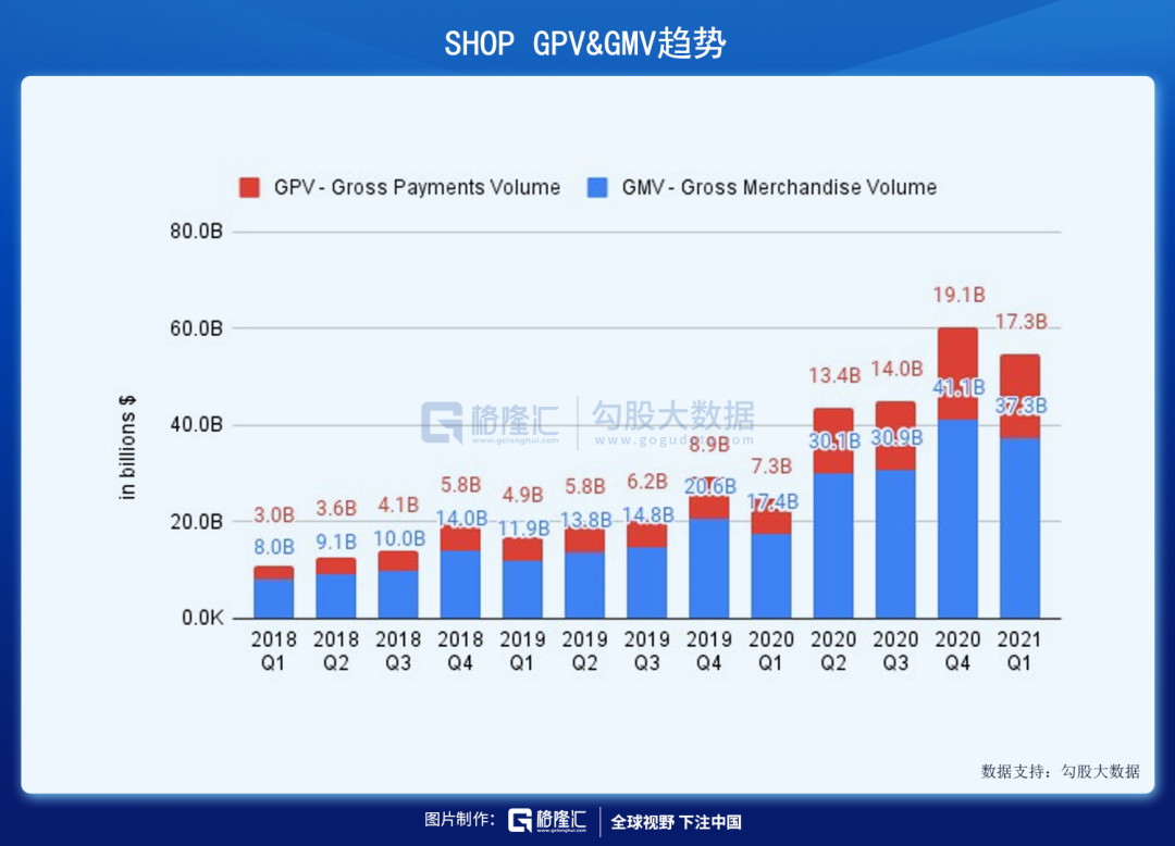 payments,因為 gpv 增長一直超過 gmv 增長,21 年第一季度gpv和gmv