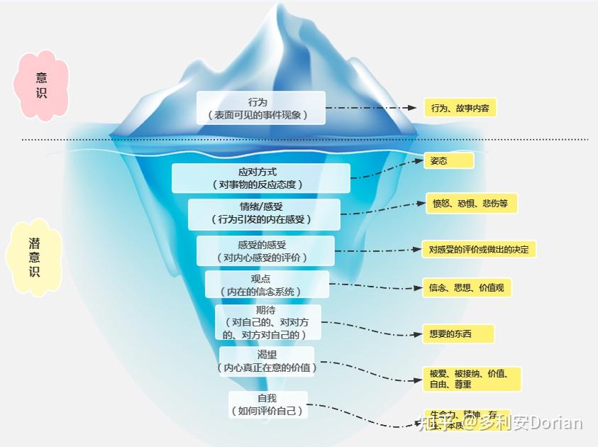 这张萨提亚冰山理论图,可以帮助我们了解,当我们看到一个人的行为的