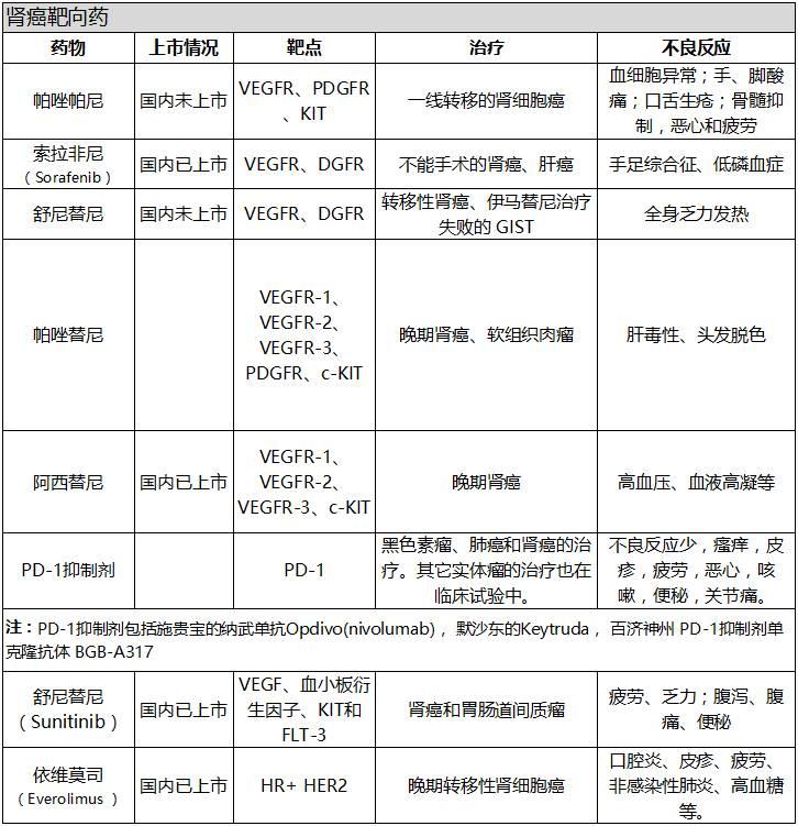 常见靶向药汇总