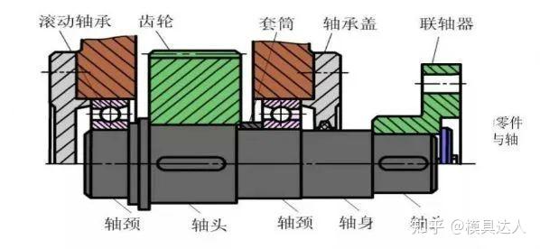 指出四种以上 轴向固定 轴肩