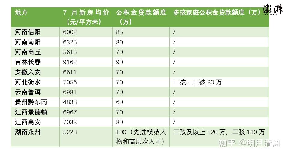 11个城市公积金贷款总额覆盖总房款,提高公积金贷款额度的因有3 - 知乎