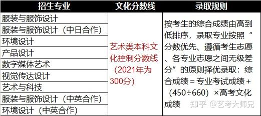 复旦视觉艺术学校分数线_2024年复旦大学上海视觉艺术学院录取分数线（2024各省份录取分数线及位次排名）_上海视觉2020录取分数