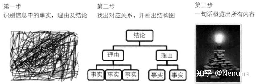《结构思考力》读书笔记以及总结 - 知乎