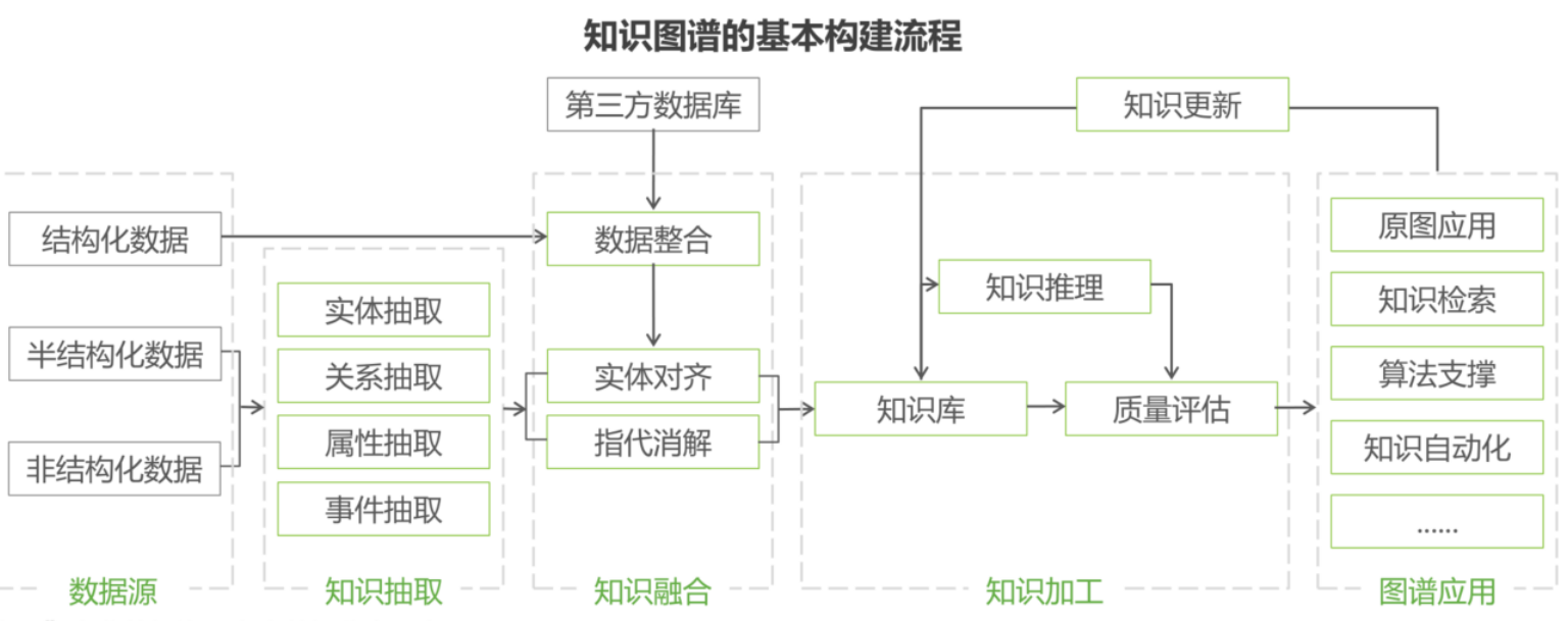 知识图谱构建流程?