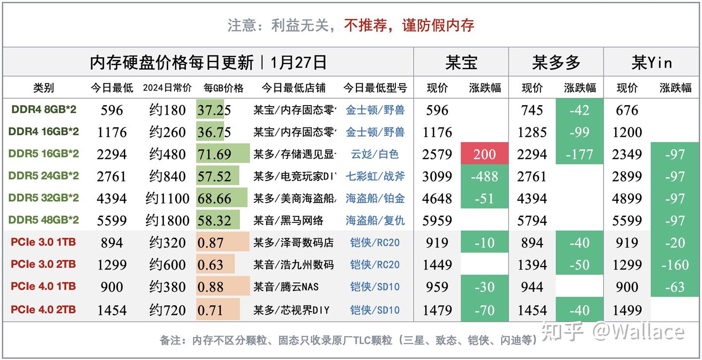 三星闪存价格上涨100%:本季度涨幅超过内存?显卡日报1月27日