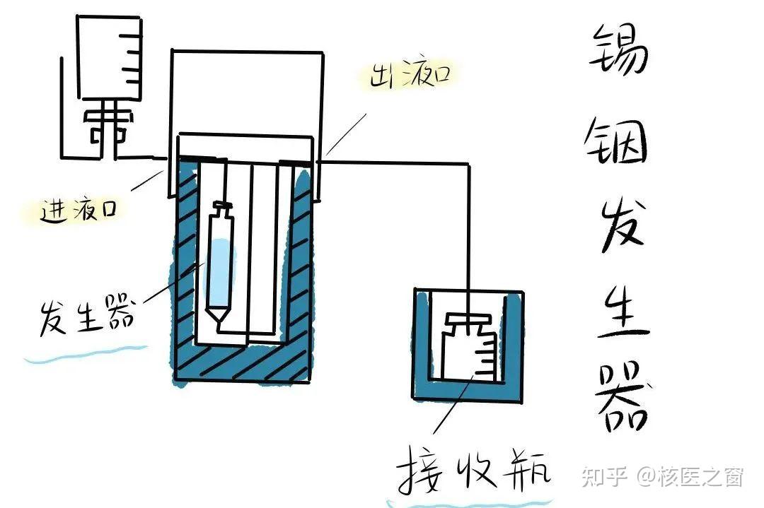 锡[Sn-113]－铟[In-113m]发生器原理与应用 - 知乎