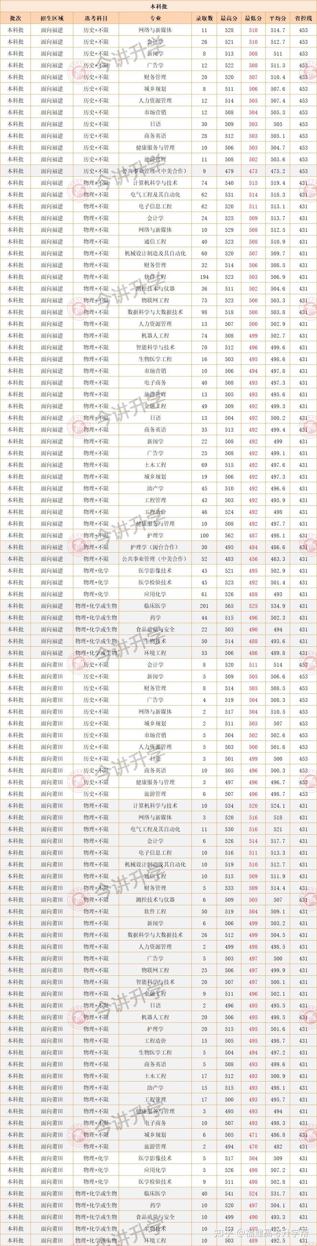 福建21所本科院校公布2023年高考各专业录取分!