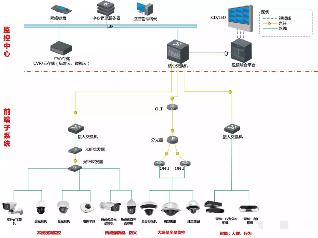 一些常见项目的智能化弱电系统拓扑图(图1)