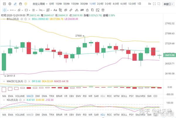 杜天贤：12 29比特币价格再陷高位盘整 日内谨防行情承压走低 知乎