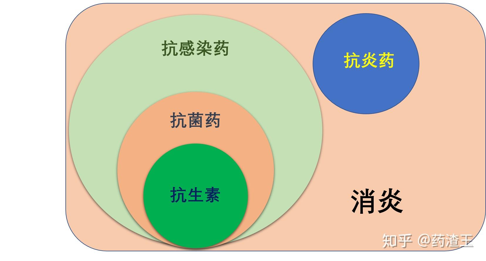 为什么一定要区别抗生素和抗炎症的药物