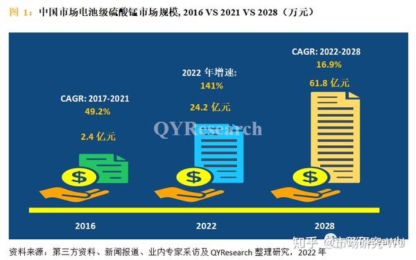中國電池級硫酸錳市場現狀研究分析與發展前景預測報告