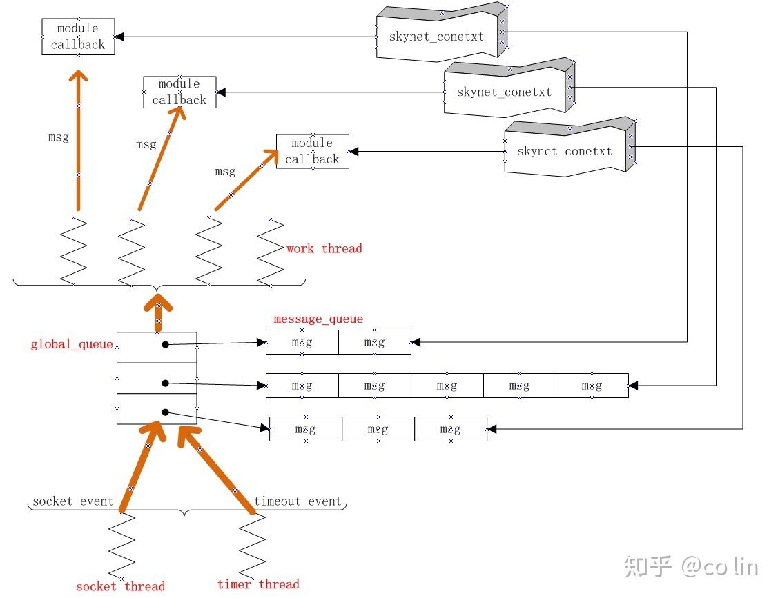 skynet总体架构 skynet总体架构