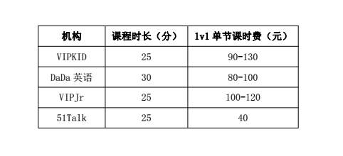 因此不能簡單地橫向比較單節課時費用,教育產品應首先考慮質量,綜合看