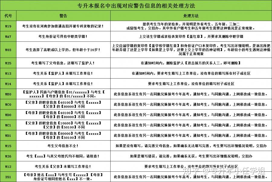 2024年專升本網上報名各類警告信息對應處理辦法