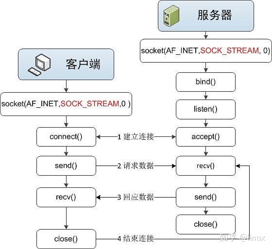 C++ Socket send recv 循环发送和接收 阻塞与缓冲区 - 知乎