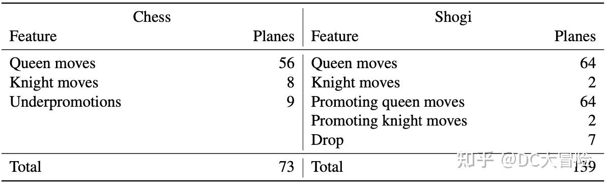 Mastering chess and shogi by self-play with a general reinforcement ...