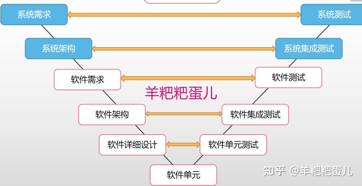 A Spice持续学习（一）软件测试的“v”模型和vandv什么意思呢？ 知乎