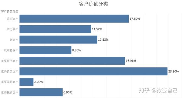 零售超市的用户分析