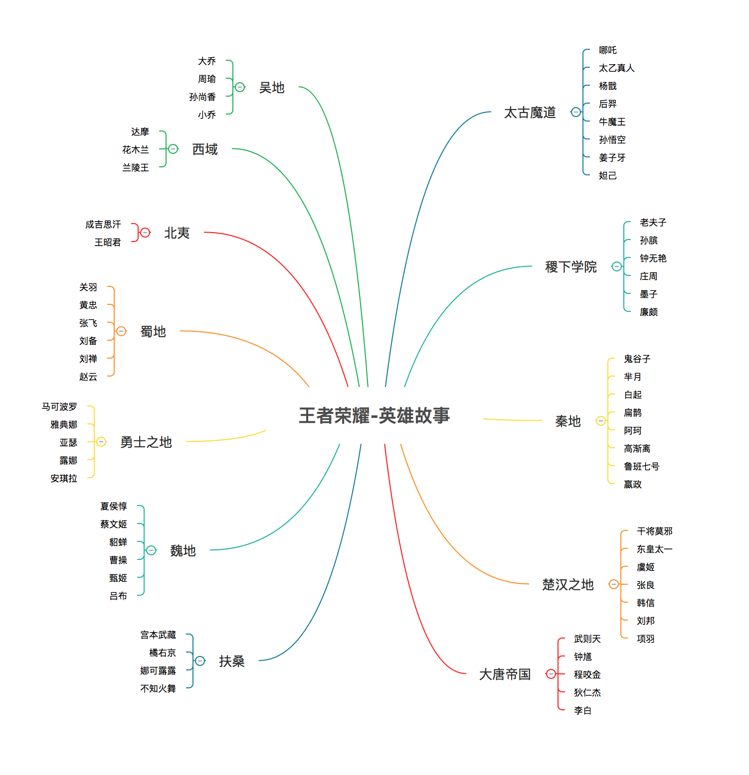 王者荣耀思维导图分析图片