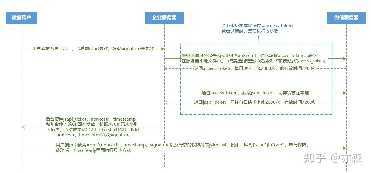 微信H5调用jssdk全流程详解 - 知乎
