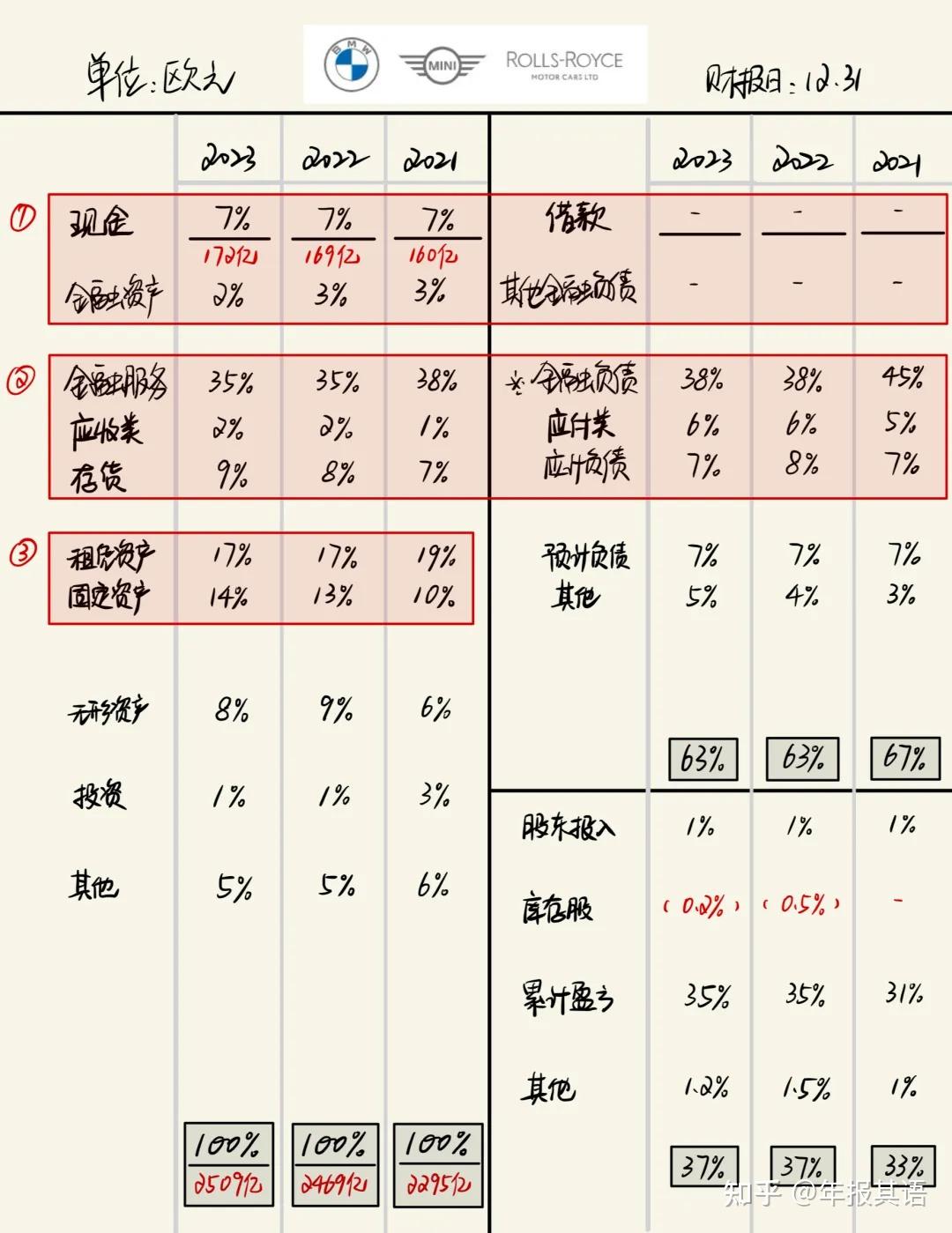 【财报解析】宝马，2023年财报拆解 - 知乎