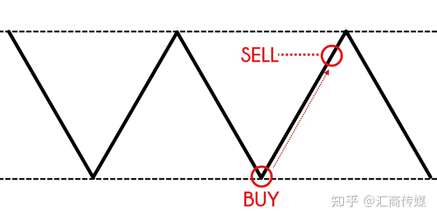 华人顶级交易员分享：波段交易盈利的3个最佳技术指标- 知乎