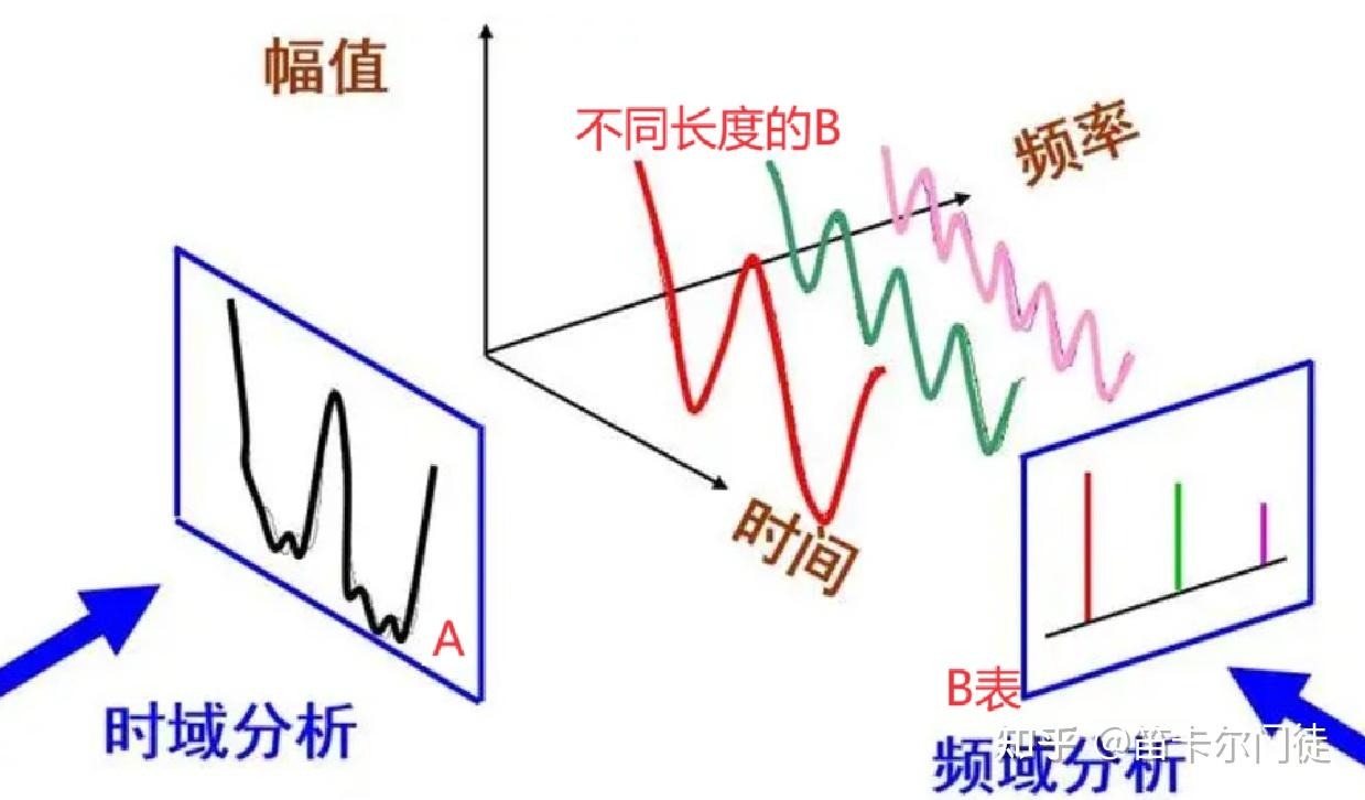 简单认识傅里叶变换本质 - 知乎