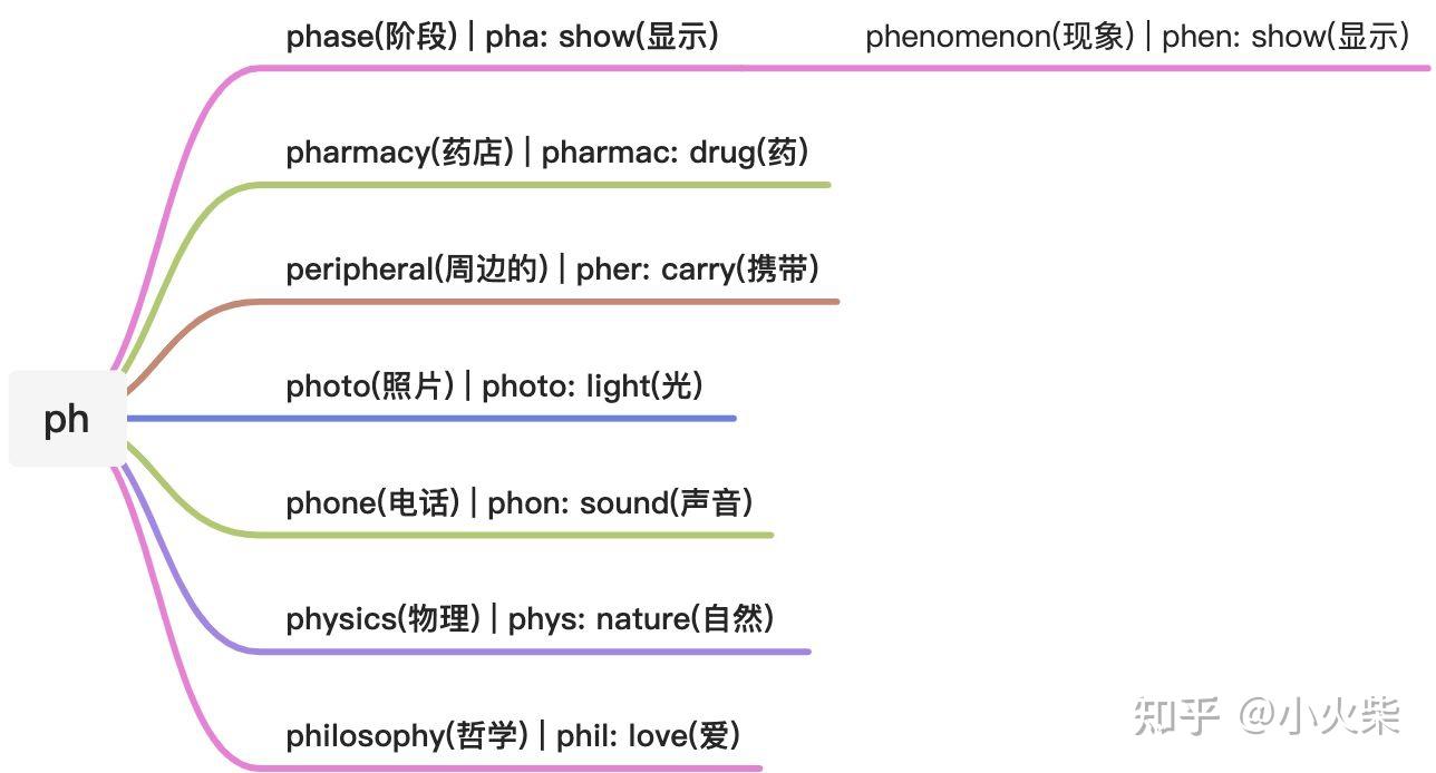 以 PH 开头的 8 个常用字根概述 - 知乎