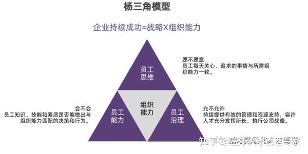 组织诊断经典工具，“杨三角” - 知乎