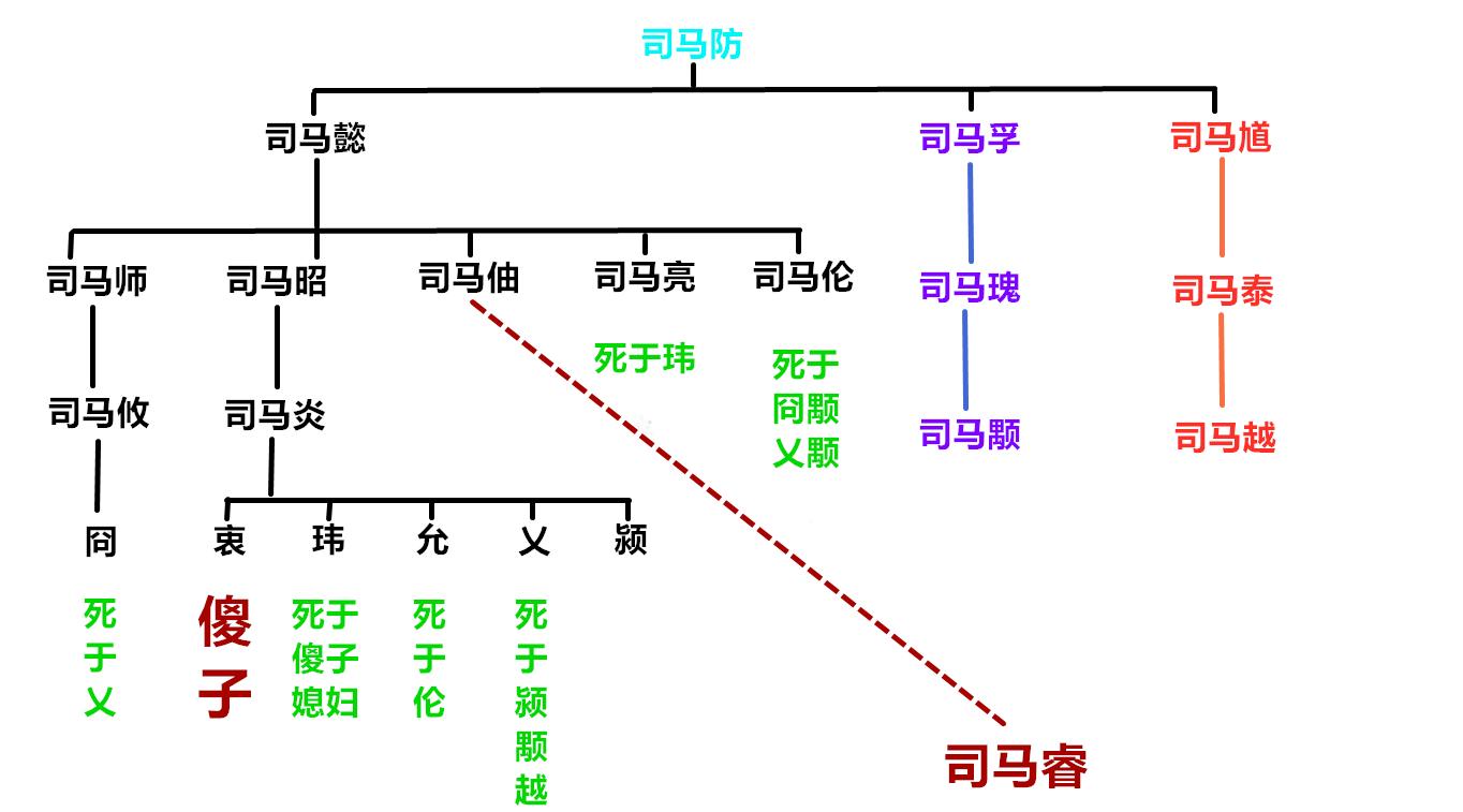 司马懿世系图图片