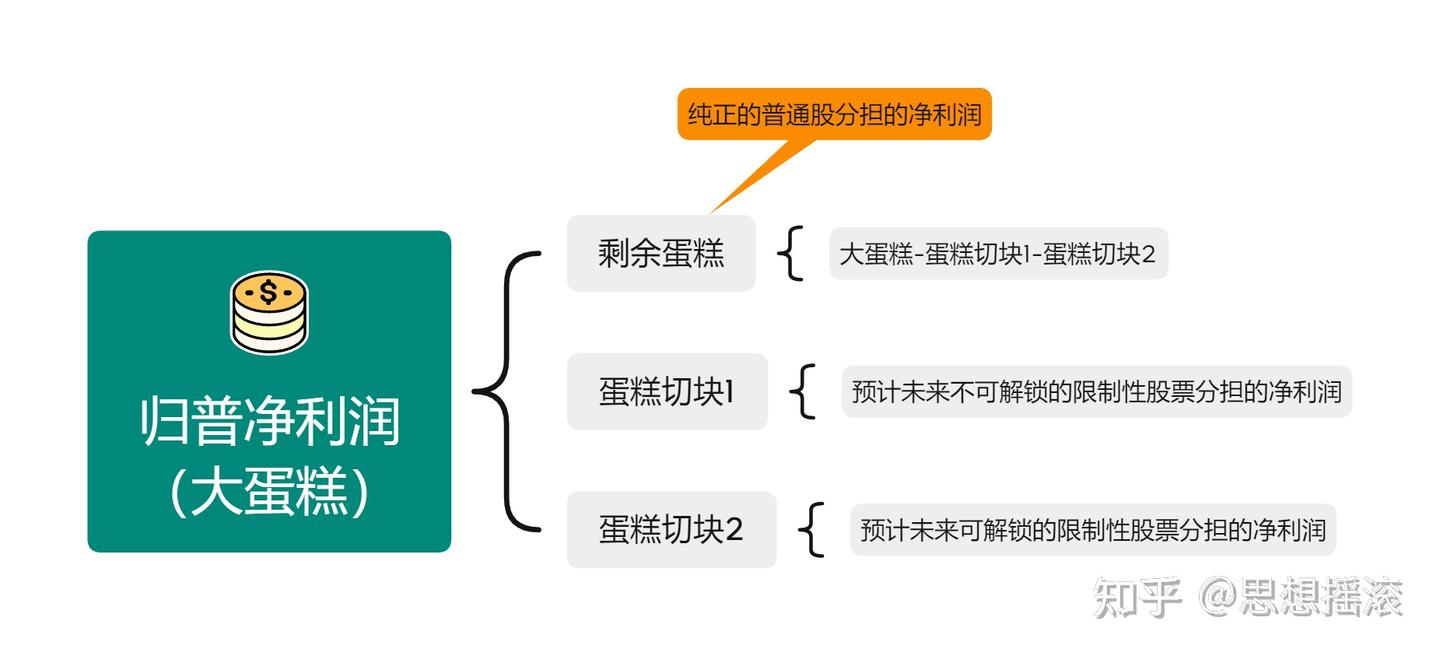 CPA会计：存在限制性股票时基本每股收益的计算逻辑- 知乎