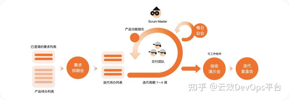 敏捷开发之 scrum 方法介绍