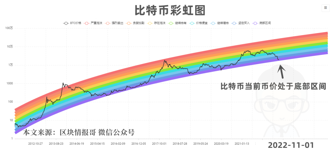 虚拟货币现状:比特币彩虹图,熊市可能触底