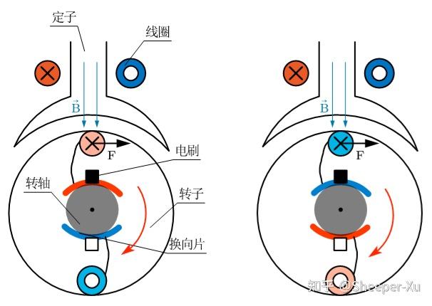 根據工作原理的不同,電機分為直流電機,感應電機(異步電機),同步電機