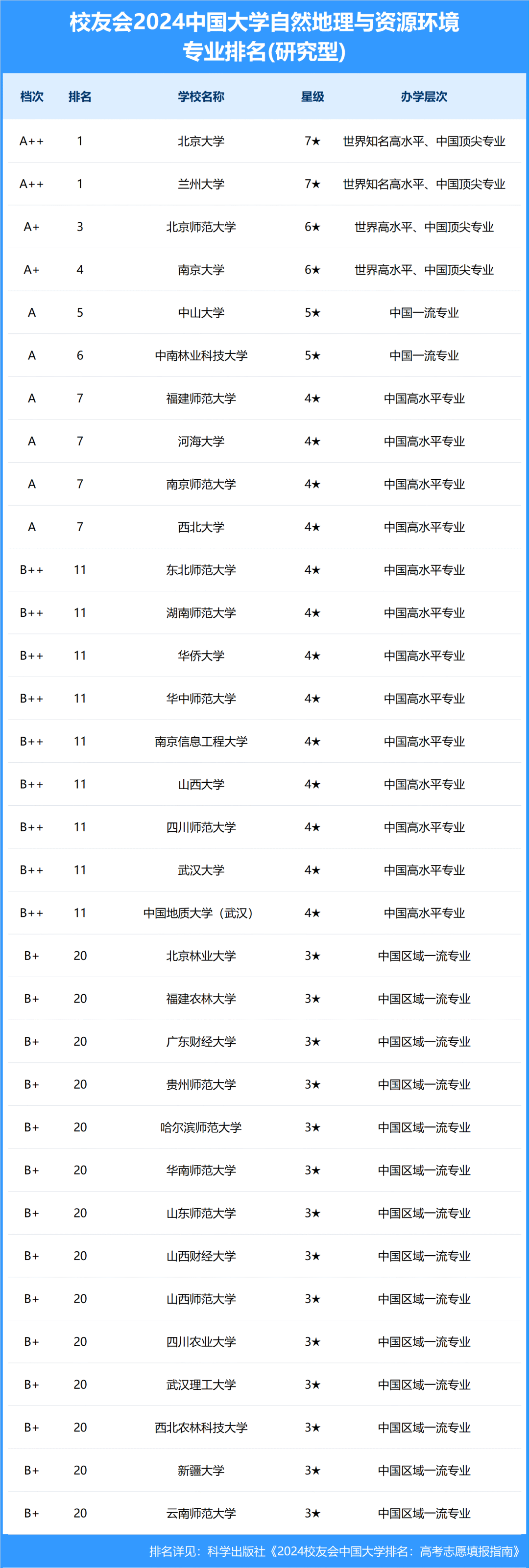 校友会2024中国大学自然地理与资源环境专业排名,北京大学,太原师范